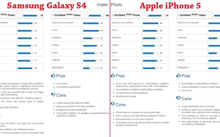 galaxy s4 iphone 5 camere foto captura/dxomark.com