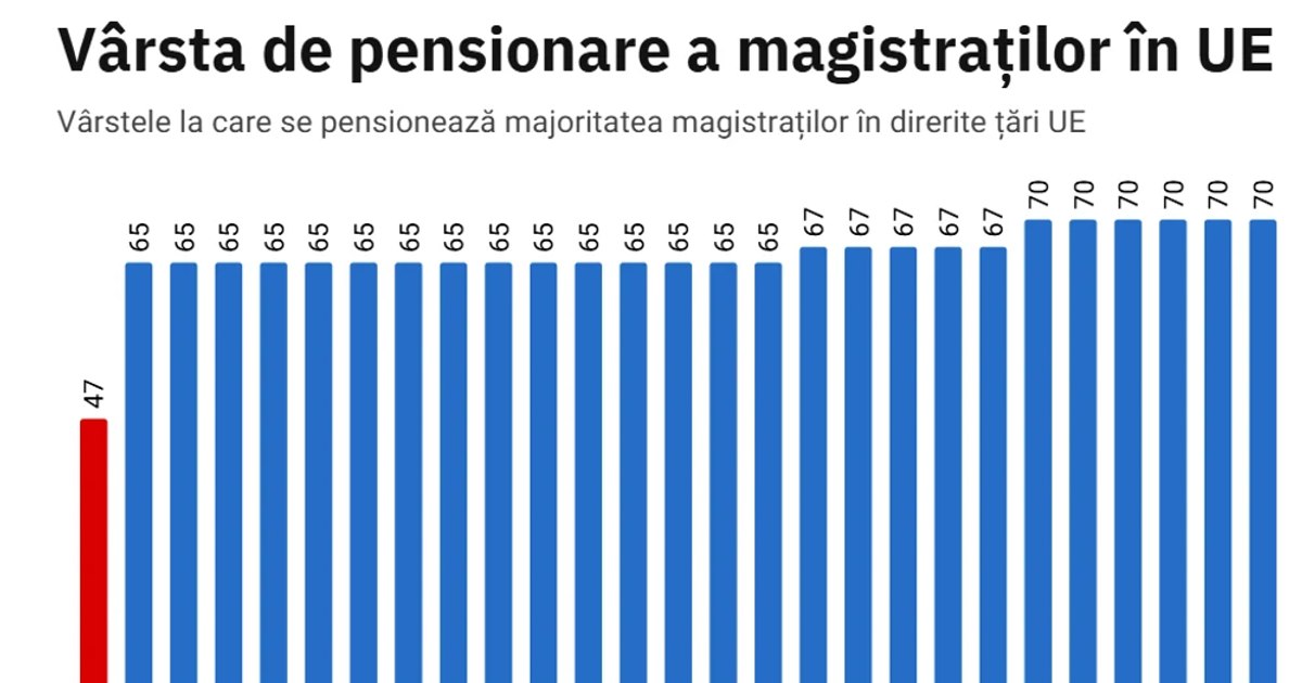 Impactul reformei pensiilor speciale ale magistraților
