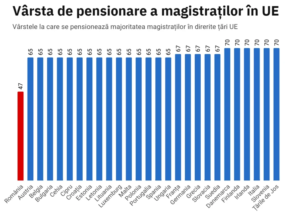Cum se traduce politic și juridic adoptarea reformei pensiilor speciale ale magistraților