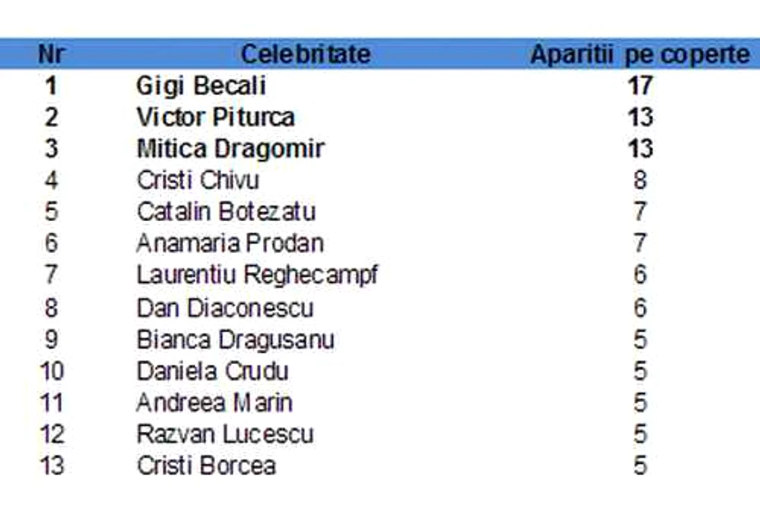 Apariţii pe copertă 15 iuni - 14 iulie 2012