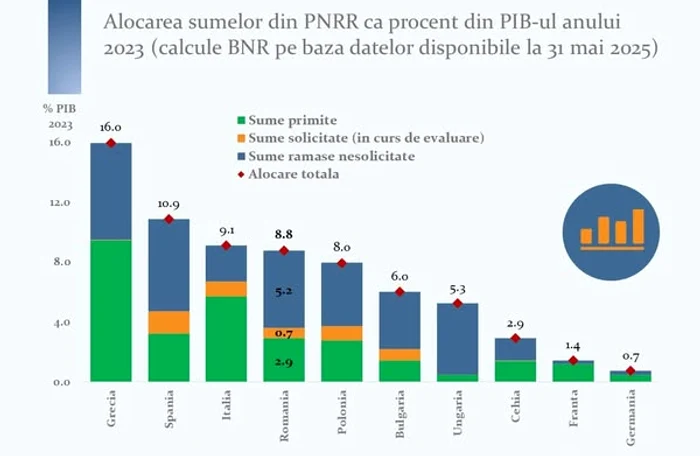 Alocarea sumelor din PNRR. FOTO Facebook Cristian Popa