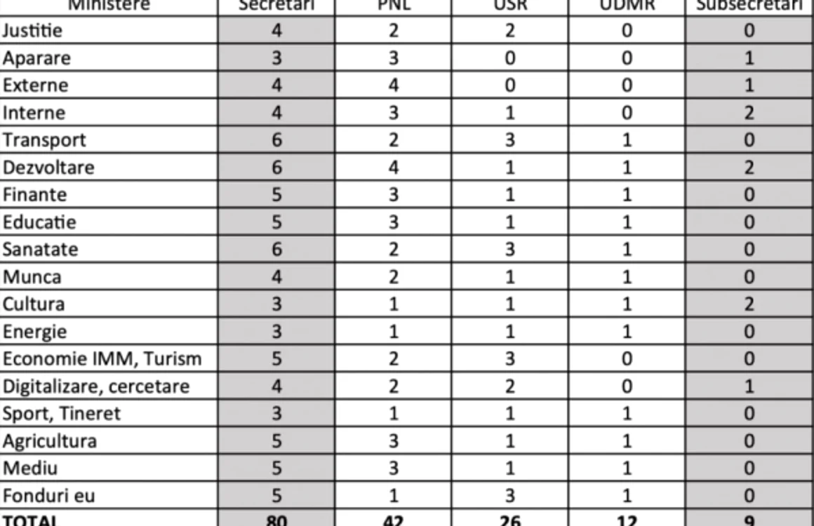 Impartire secretari de stat