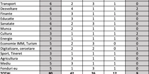 Impartire secretari de stat