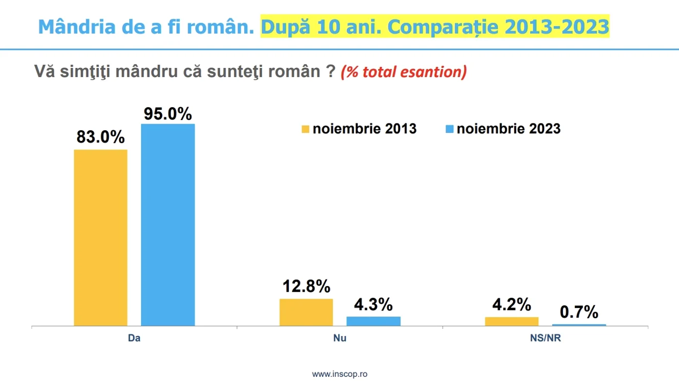 FOTO Captură sondaj INSCOP