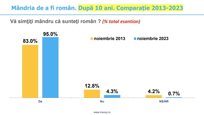 FOTO Captură sondaj INSCOP