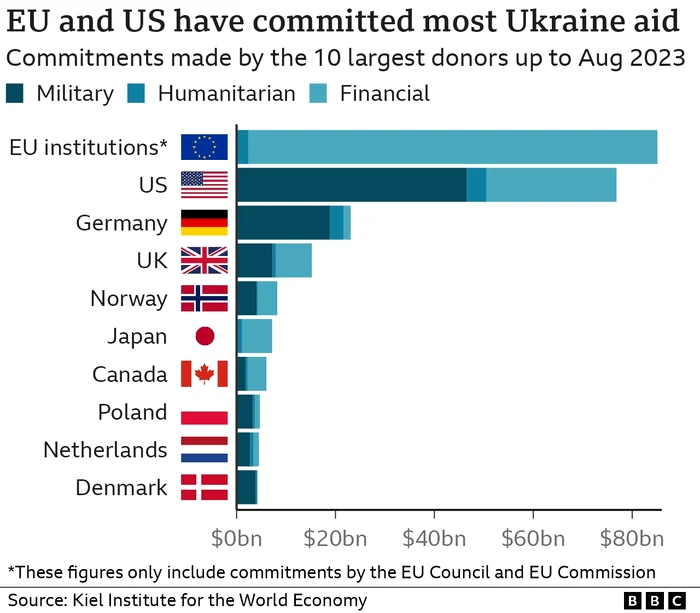 Ajutor Uniunea Europeana si SUA pt Ucraina Grafic BBC jpg