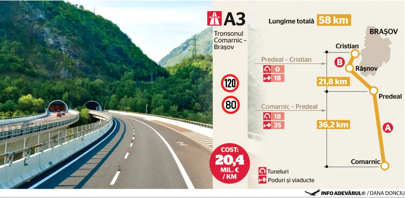 autostrada brasov