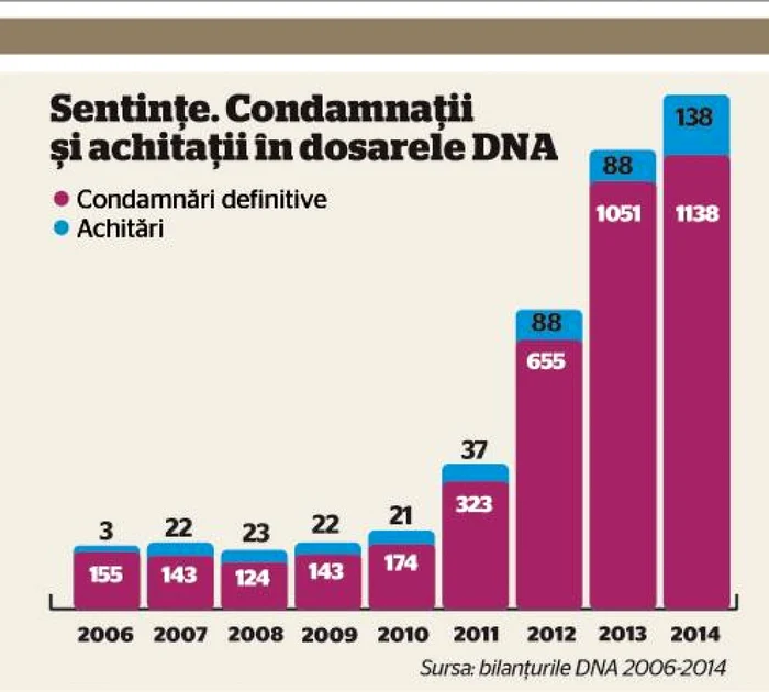 grafic condamnari achitari dna