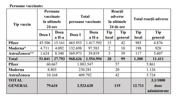 tabel vaccinati foto cncav