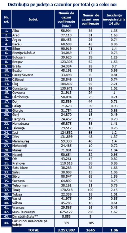 Tabel infectări pe județe