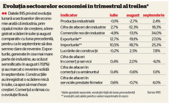 TABEL evolutii economice in T3 iulie august septembrie 