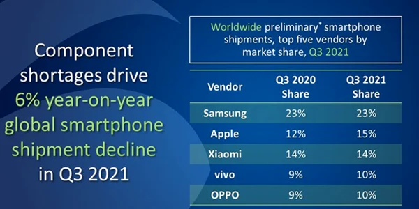 Topul Canalys al producătorilor de smartphone T3 2021