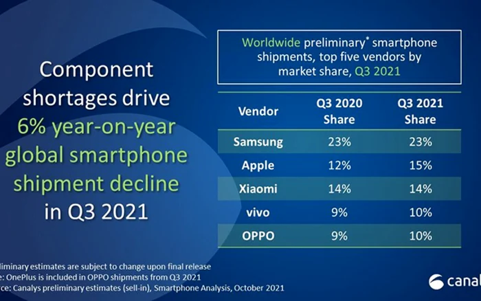 Topul Canalys pe T3 din 2021.