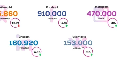 Numărul utilizatorilor reţelelor sociale din R. Moldova ianuarie 2018