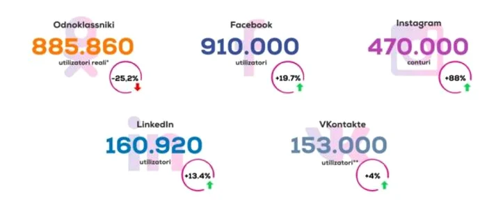 Numărul utilizatorilor reţelelor sociale din R. Moldova ianuarie 2018