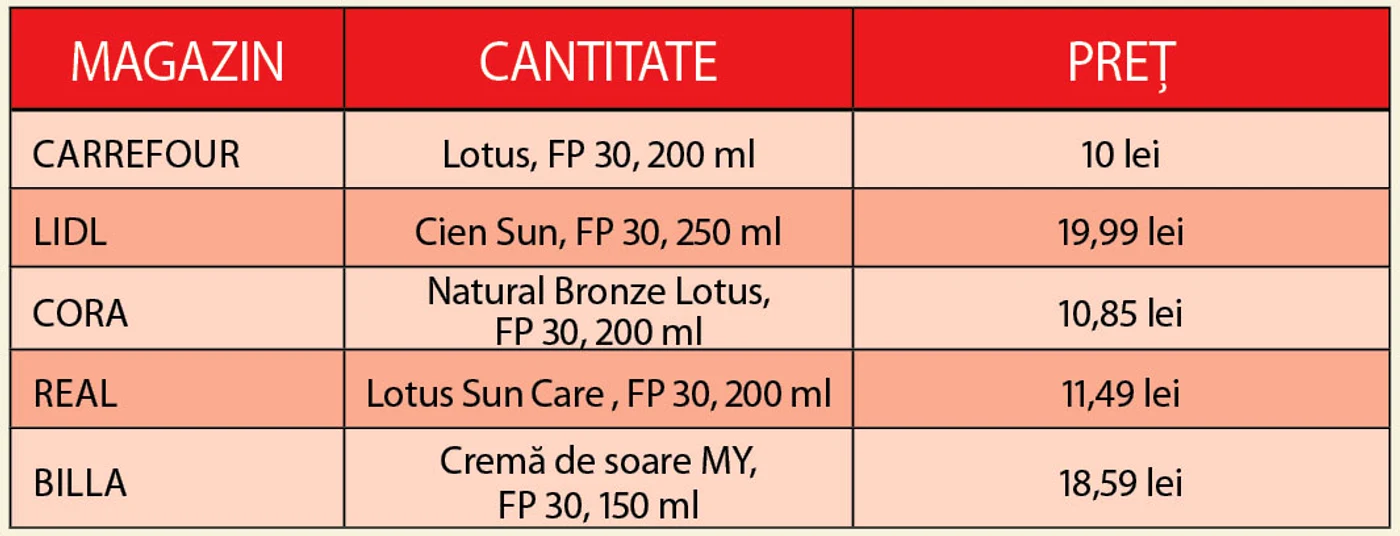 Cea mai  ieftină cremă  pentru soare o găseşti la Carrefour