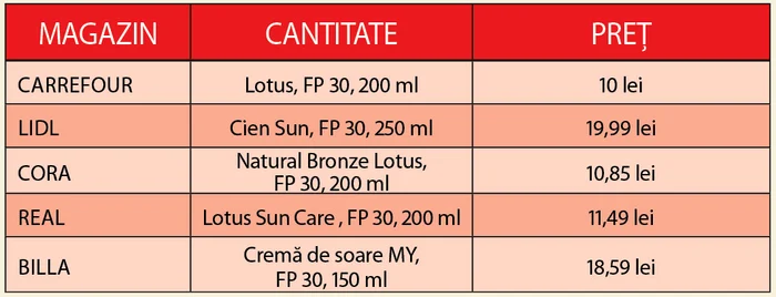 Cea mai ieftină cremă pentru soare o găseşti la Carrefour