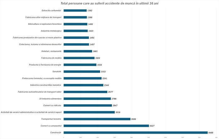 România ocupă locul 11 în Uniunea Europeană după numărul accidentelor de muncă FOTO: Eurostat