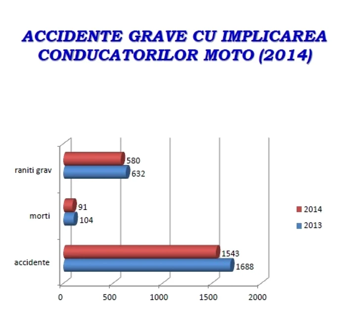 grafic accidente grave moto 2014