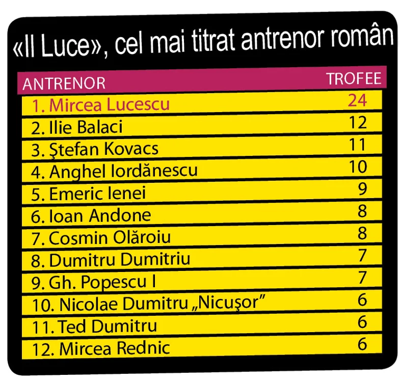 «Il Luce», cel mai titrat antrenor român