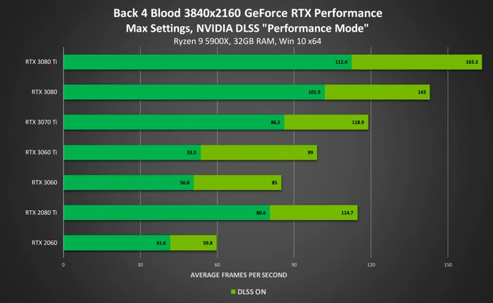 Joc Back 4 Blood NVIDIA DLSS