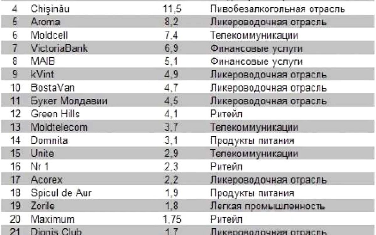 Top Moldova 1