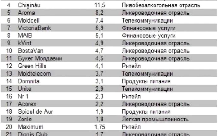 Top Moldova 1