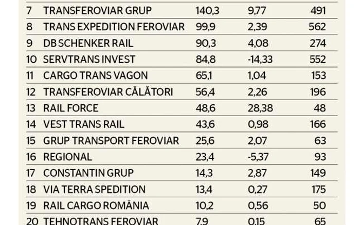 tabel bilant transport feroviar 2012