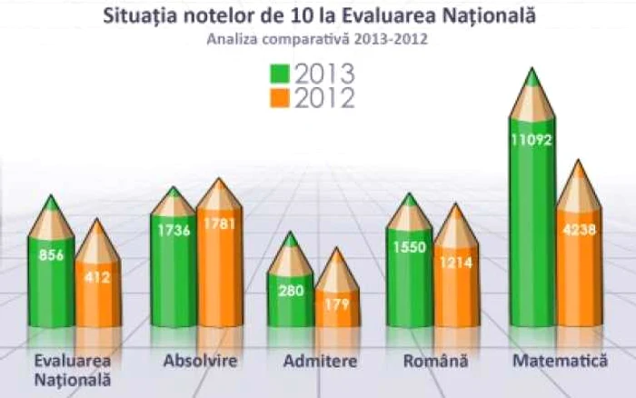 medii evaluarea nationala 2013