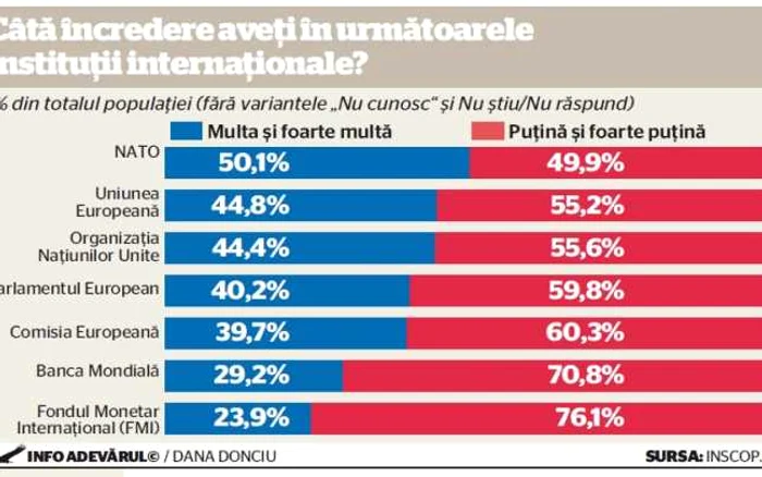 incredere institutii externe inscop