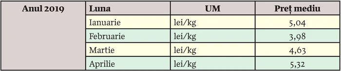 Prețul mediu la carnea de porc în viu la poarta fermei în România