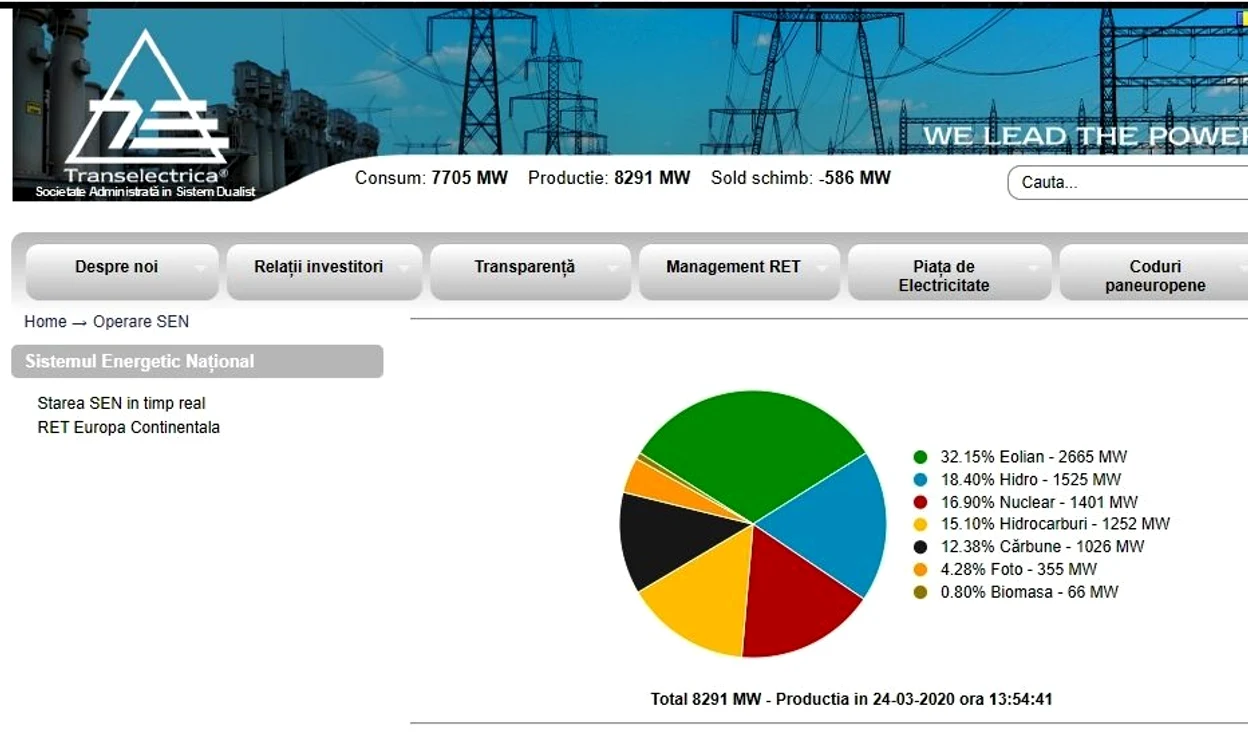 Sistemul Energetic Național funcționează în parametri normali
