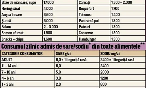 Nici regimurile hiposodate  nu sunt sănătoase  Sarea  îndeplineşte în organism  funcţii fiziologice esenţiale,  participând la constituirea  mediului intern – sânge limfă jpeg