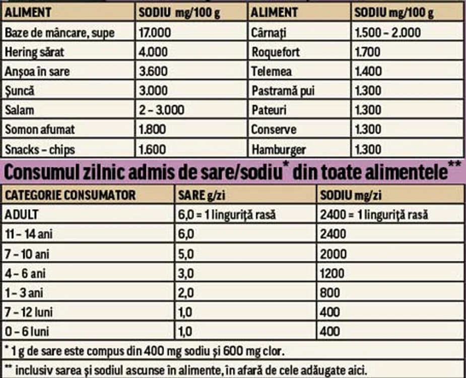 Nici regimurile hiposodate  nu sunt sănătoase. Sarea  îndeplineşte în organism  funcţii fiziologice esenţiale,  participând la constituirea  mediului intern – sânge-limfă