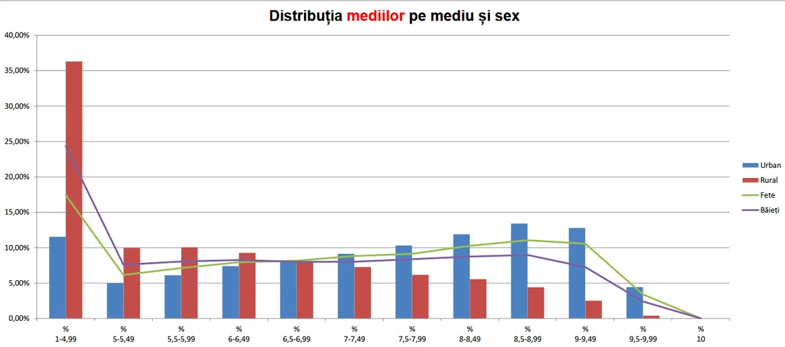 Evaluarea Națională 2026  Decalaj medii finale, între rural și urban (1) png