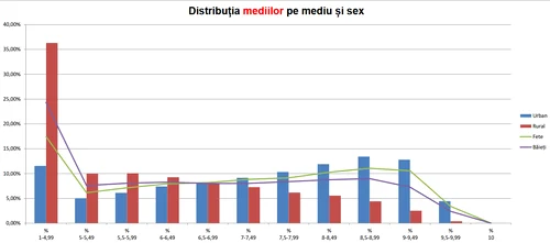 Evaluarea Națională 2026  Decalaj medii finale, între rural și urban (1) png