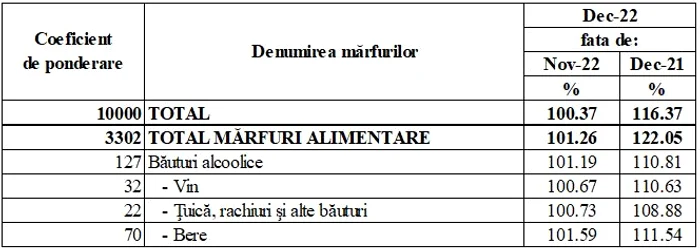 Sursa: INS, Comunicatul nr. 13 din 13.01.2023 privind inflația și evoluția prețurilor de consum