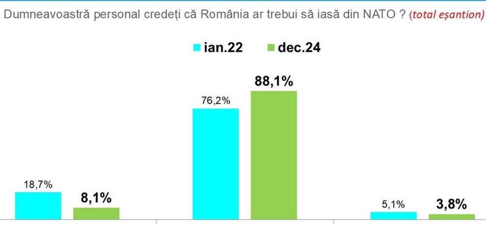 Sondajul care încurcă strategia Rusiei cu privire la România. Aproape 90% dintre români resping ideea ieșirii din NATO