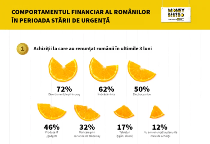 studiu finante personale