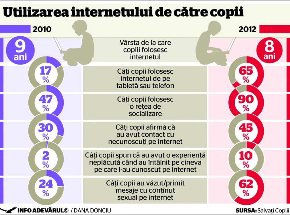 pericolul internetului pentru copiii romani