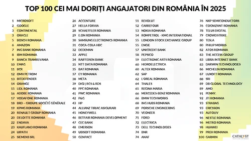 Top 100 Cei mai doriți angajatori din România 2025