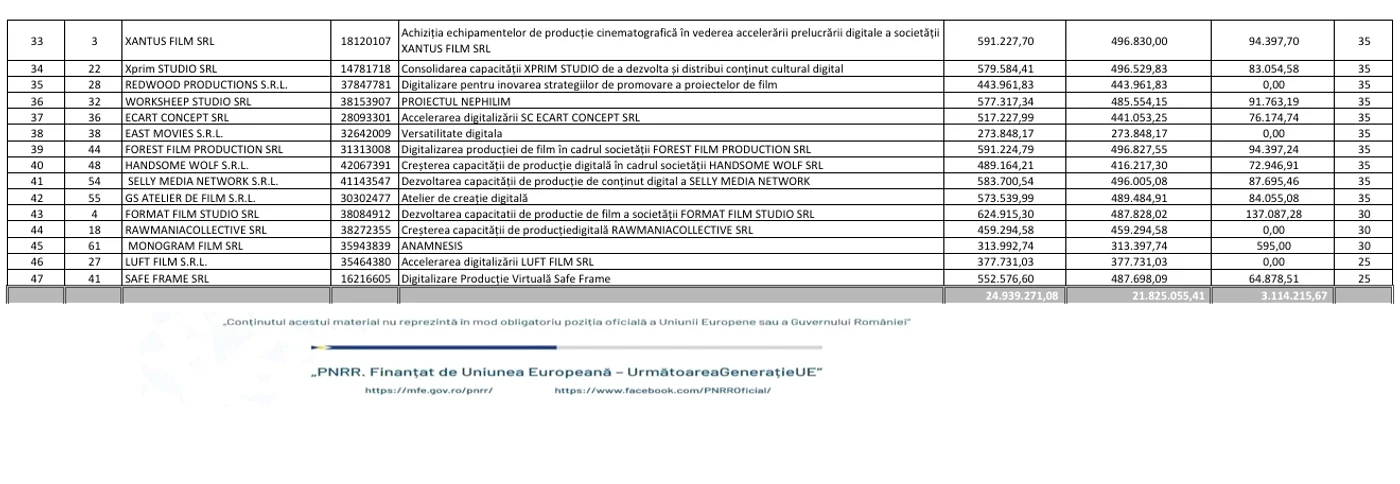 Tabel cu numele producătorilor care vor primi finanațare
