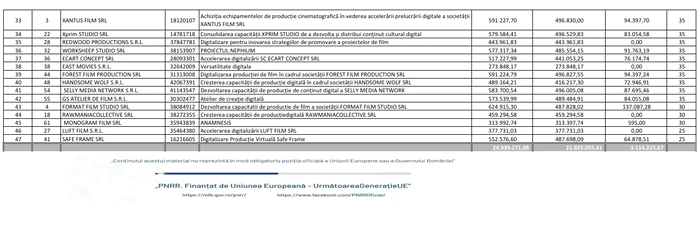 Tabel cu numele producătorilor care vor primi finanațare