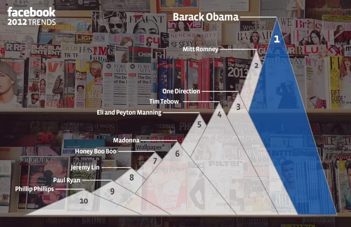 Barack Obama a fost cea mai influentă persoană în 2012 pe Facebook.