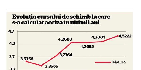 grafic curs accize