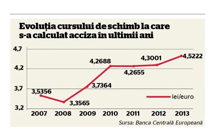 grafic curs accize