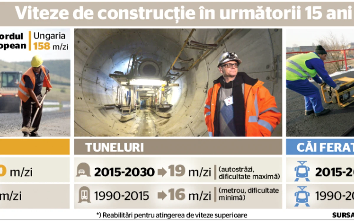 infografie viteza de executie a lucrarilor de infrastructura conform master planului de transport