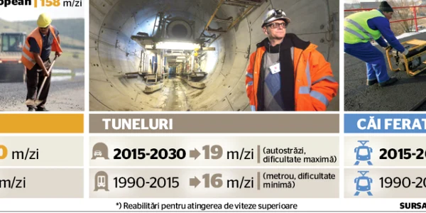 infografie viteza de executie a lucrarilor de infrastructura conform master planului de transport