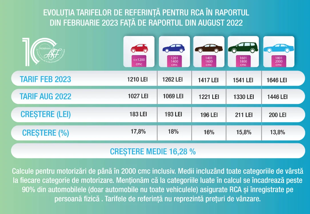 Grila prețurilor de referință a polițelor RCA, publicată de ASF în februarie 2023. Sursa: ASF.ro
