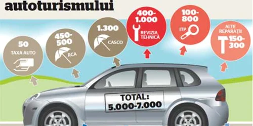 Cheltuieli anuale cu intretinearea autoturismului